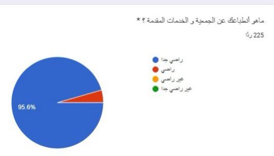 تفخر جمعيتكم ايادي الأمل للتوعية بأضرار المخدرات ورعاية المتعافين بتحقيق نسبة رضا تصل لنحو ٪95 للفئة المستهدفة والخدمات المقدمة لهم ونسعد دايما بتلبية احتياجات المستفيدين المستمرة وأسرهم